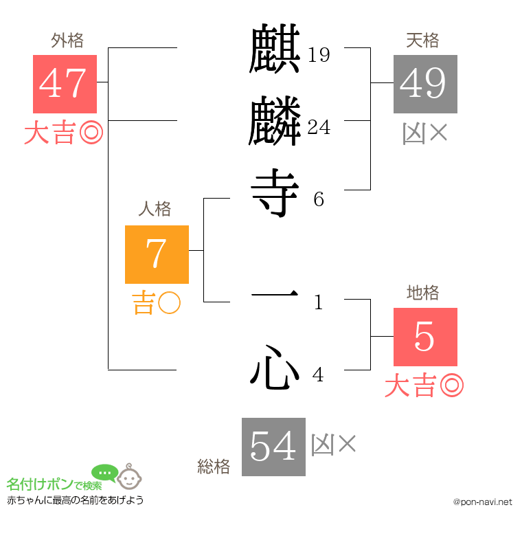 麒麟寺 一心さんの姓名判断結果