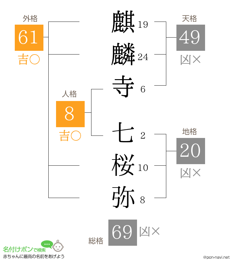 麒麟寺 七桜弥さんの姓名判断結果