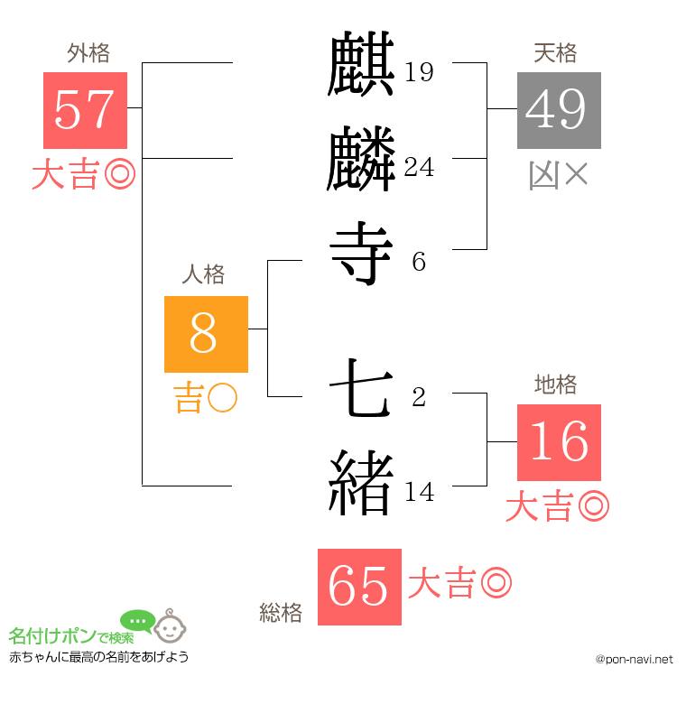 麒麟寺 七緒さんの姓名判断結果