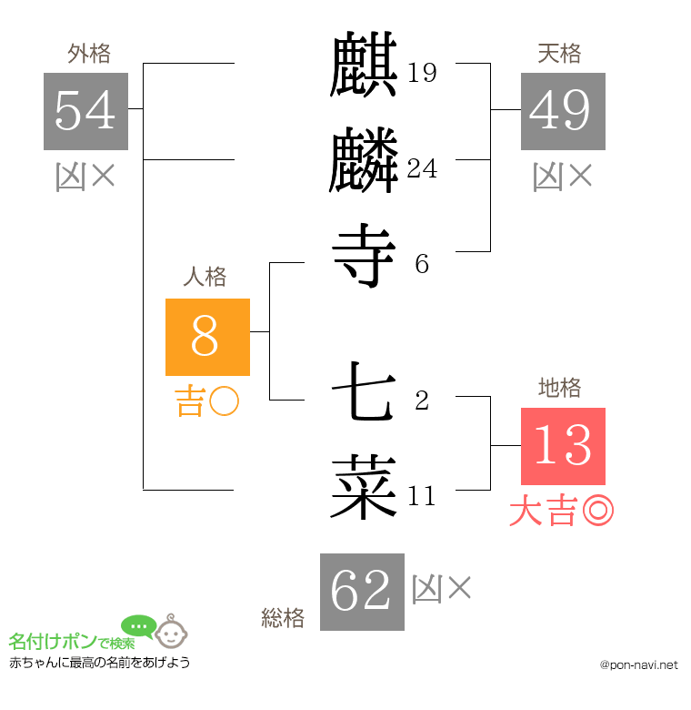 麒麟寺 七菜さんの姓名判断結果