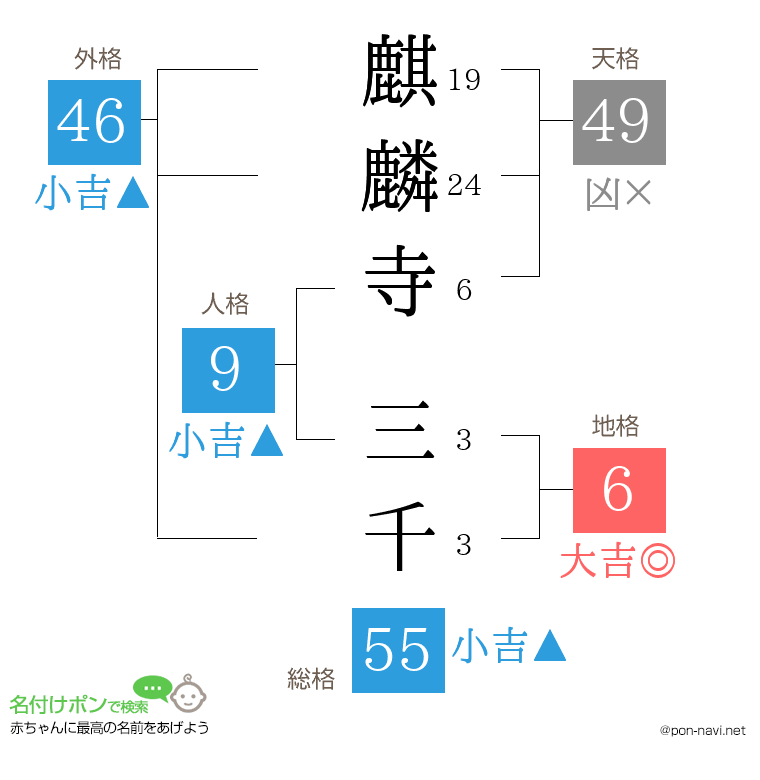 麒麟寺 三千さんの姓名判断結果