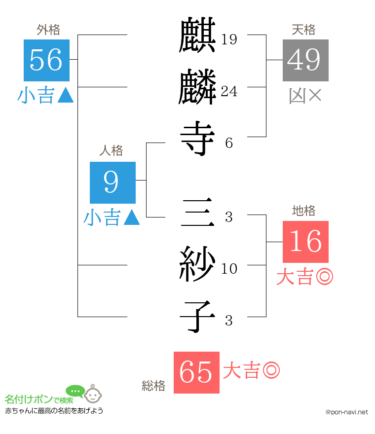 麒麟寺 三紗子さんの姓名判断結果