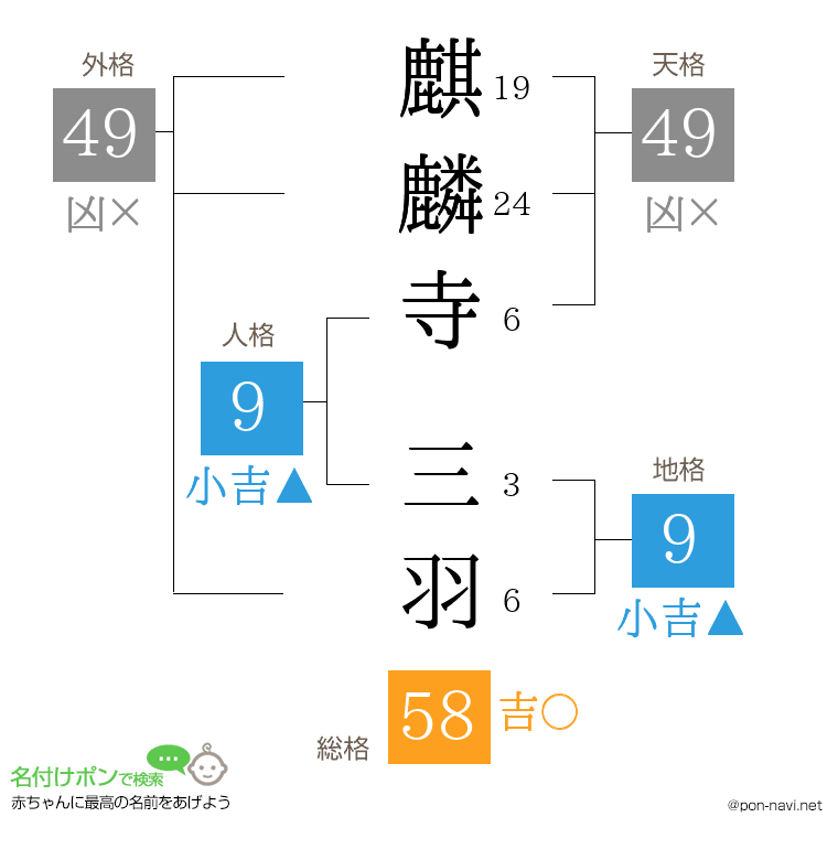 麒麟寺 三羽さんの姓名判断結果