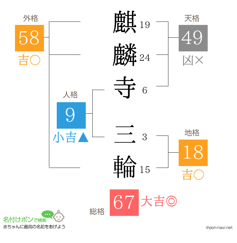麒麟寺 三輪さんの姓名判断結果