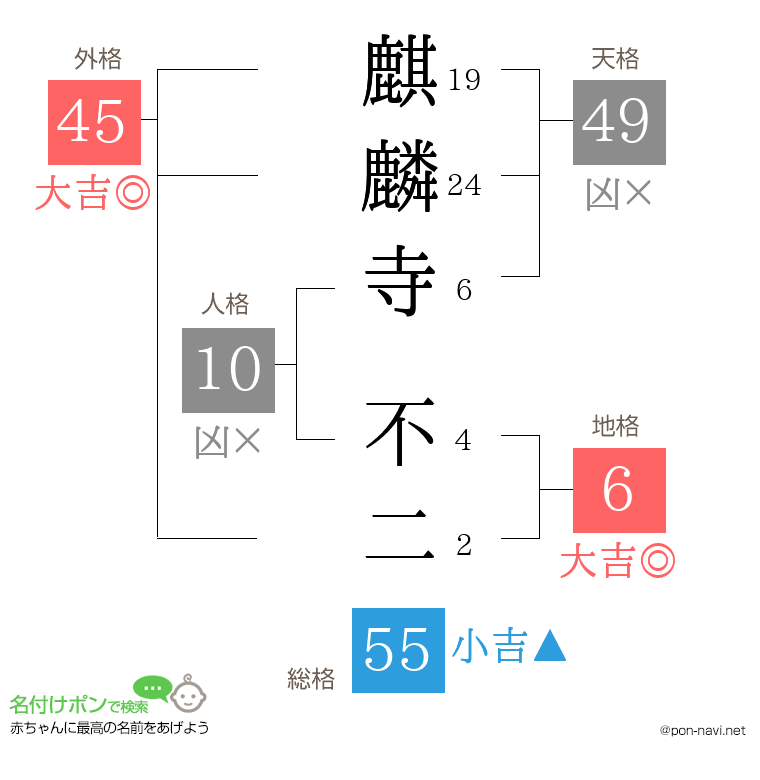 麒麟寺 不二さんの姓名判断結果