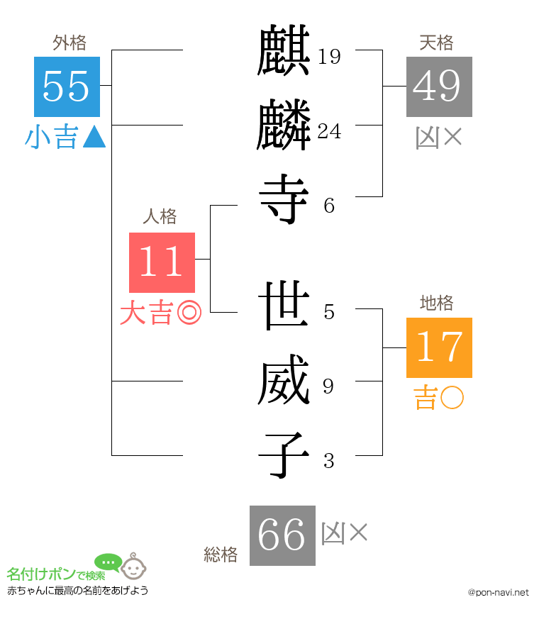 麒麟寺 世威子さんの姓名判断結果