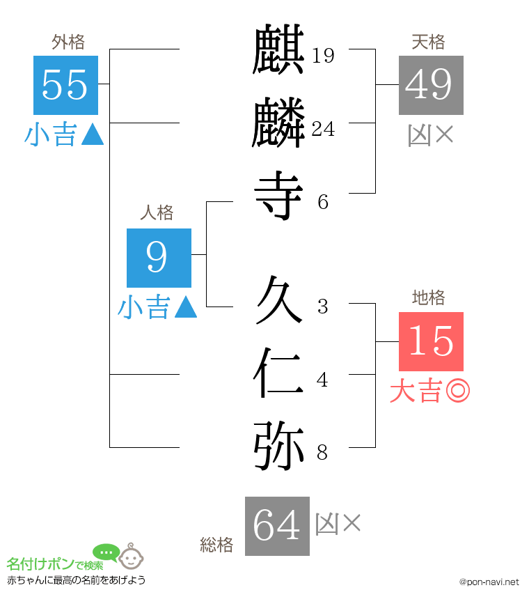 麒麟寺 久仁弥さんの姓名判断結果