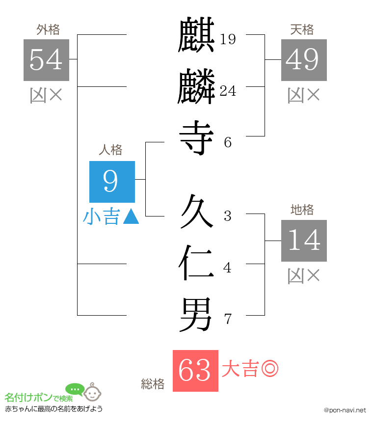 麒麟寺 久仁男さんの姓名判断結果
