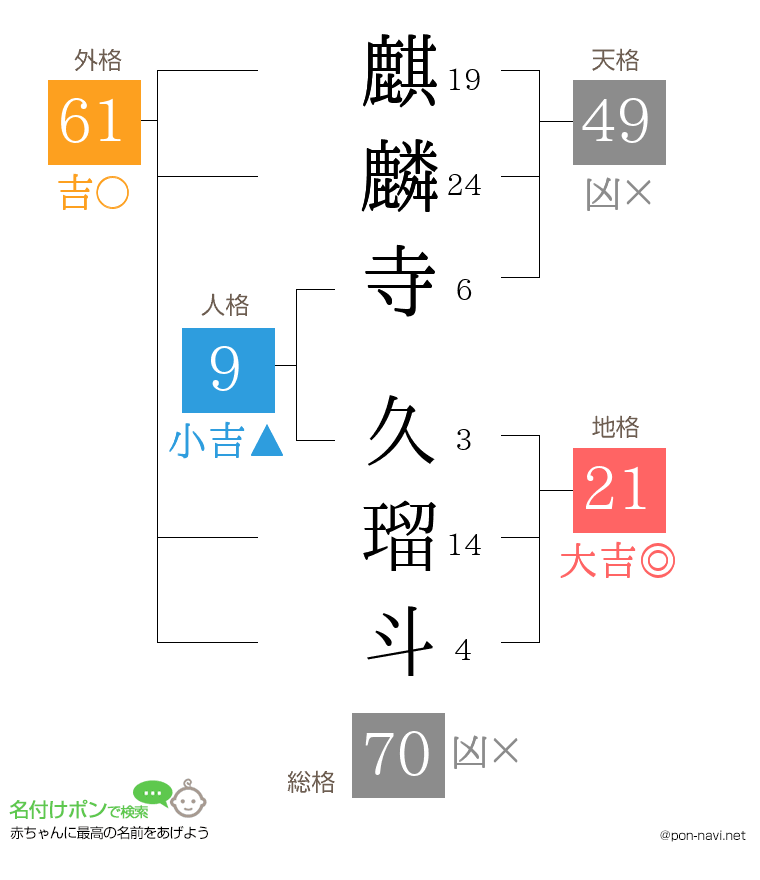 麒麟寺 久瑠斗さんの姓名判断結果
