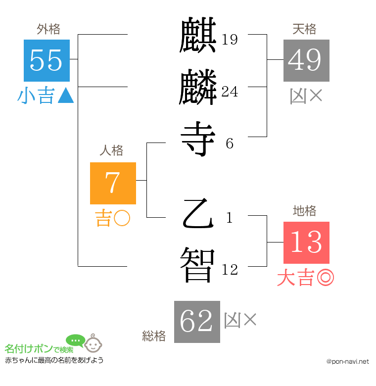 麒麟寺 乙智さんの姓名判断結果