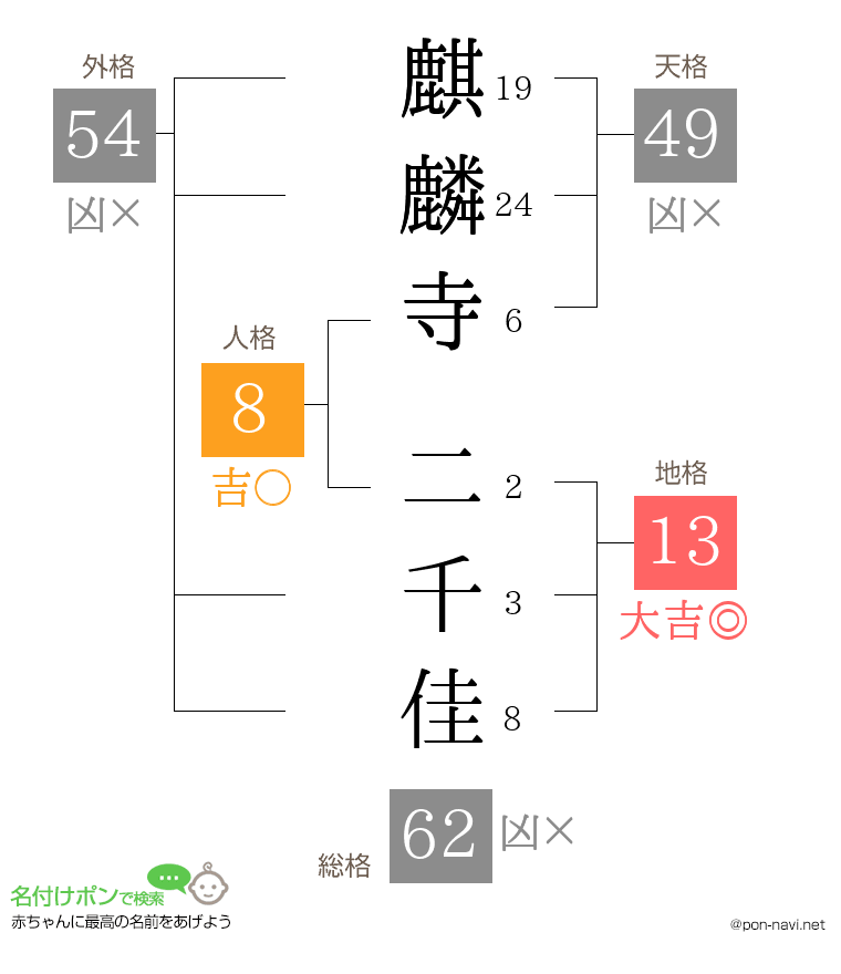 麒麟寺 二千佳さんの姓名判断結果