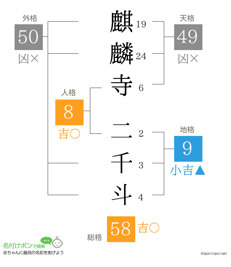 麒麟寺 二千斗さんの姓名判断結果