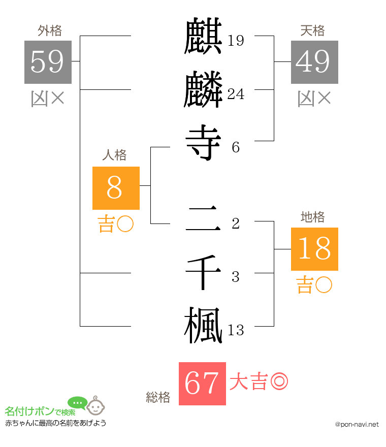 麒麟寺 二千楓さんの姓名判断結果