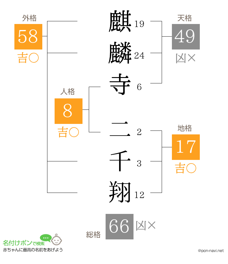 麒麟寺 二千翔さんの姓名判断結果