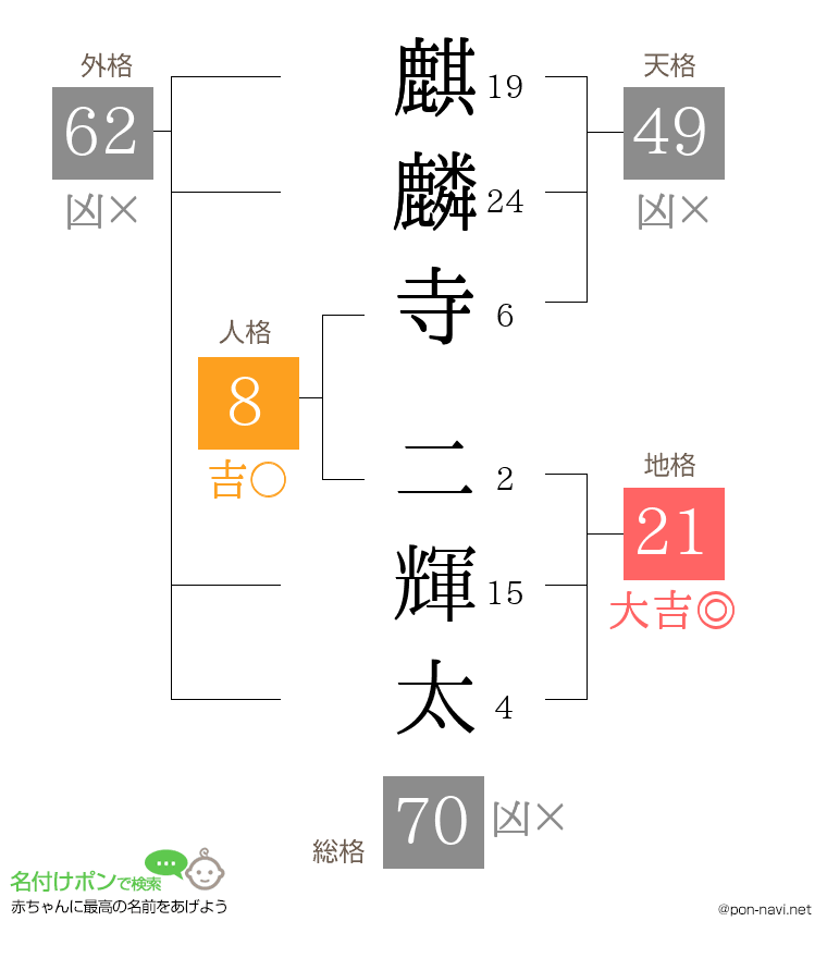 麒麟寺 二輝太さんの姓名判断結果