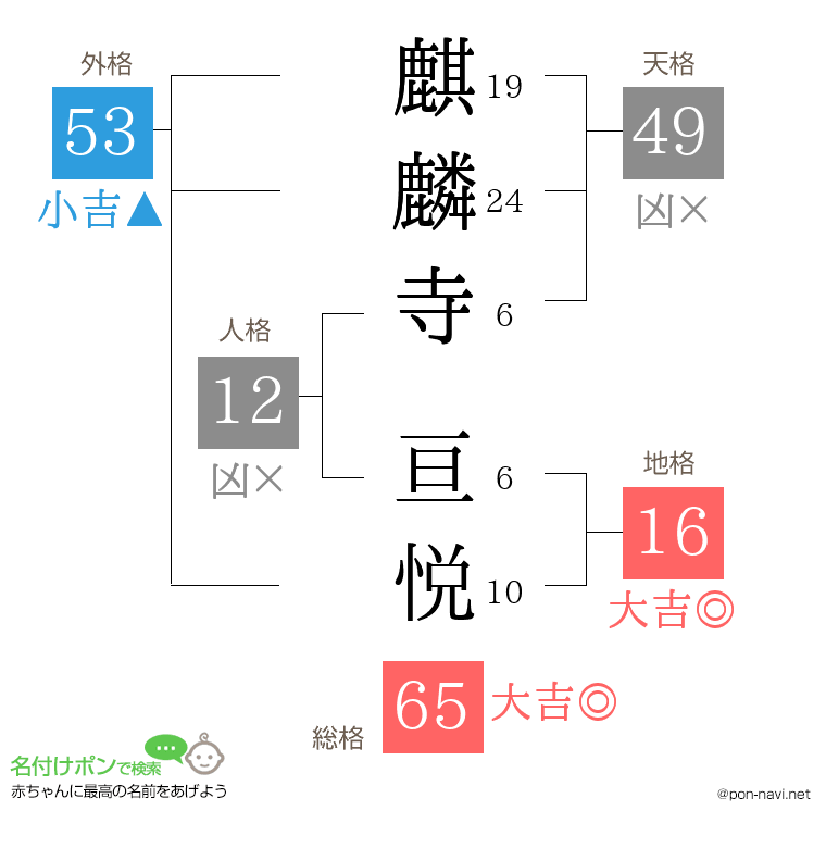麒麟寺 亘悦さんの姓名判断結果