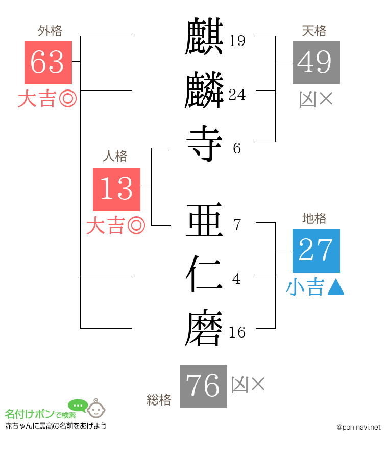 麒麟寺 亜仁磨さんの姓名判断結果