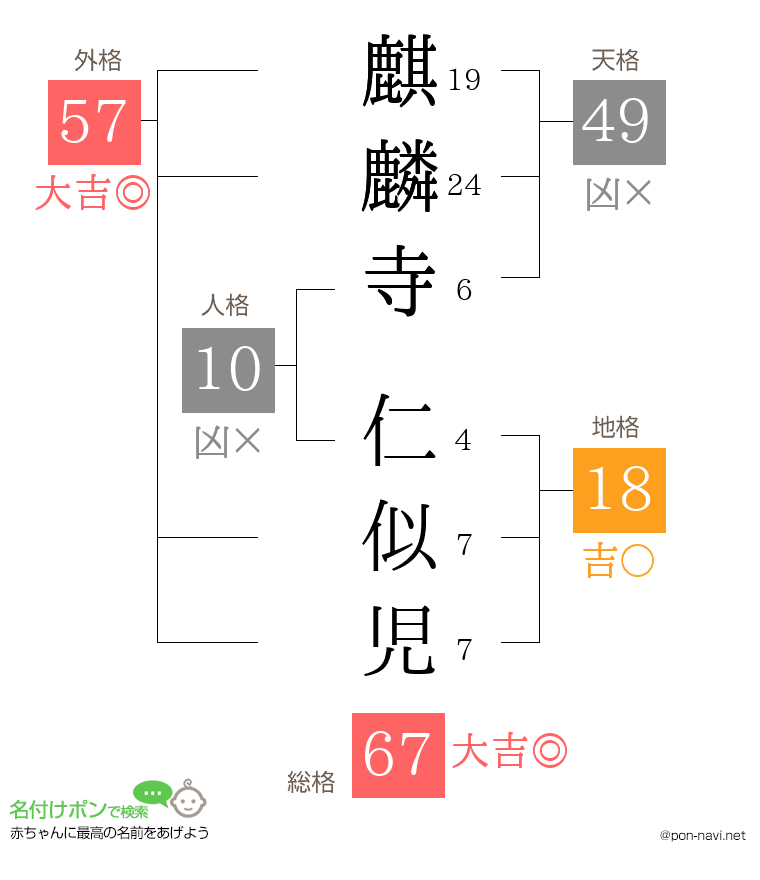 麒麟寺 仁似児さんの姓名判断結果