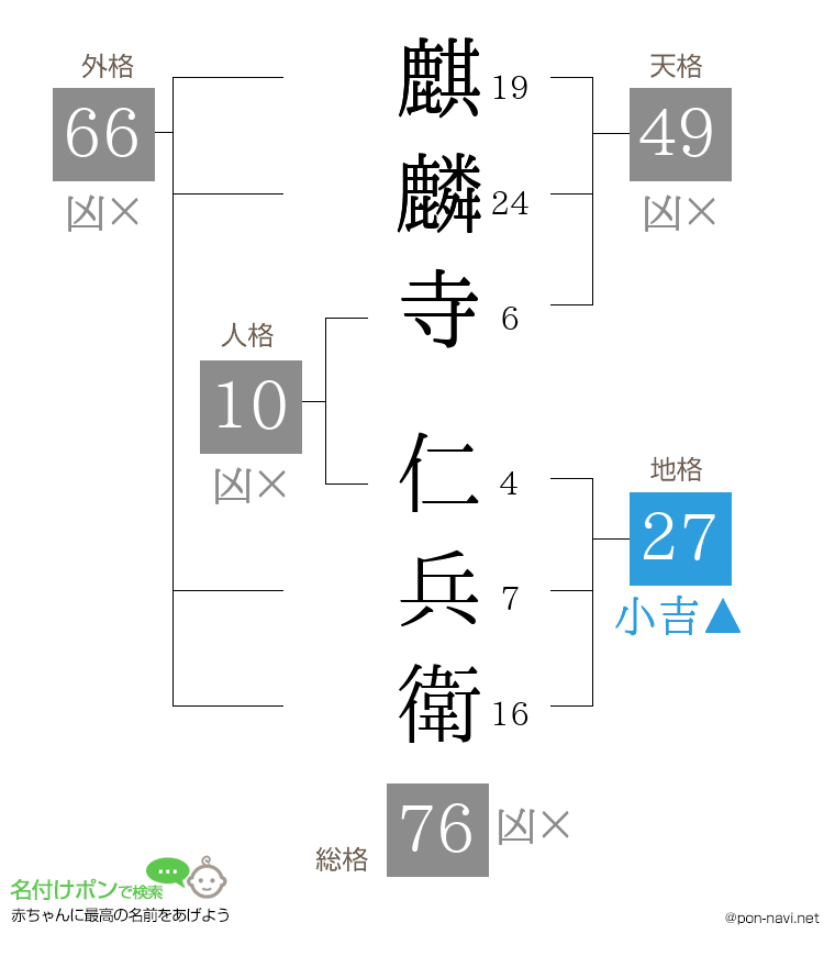 麒麟寺 仁兵衛さんの姓名判断結果
