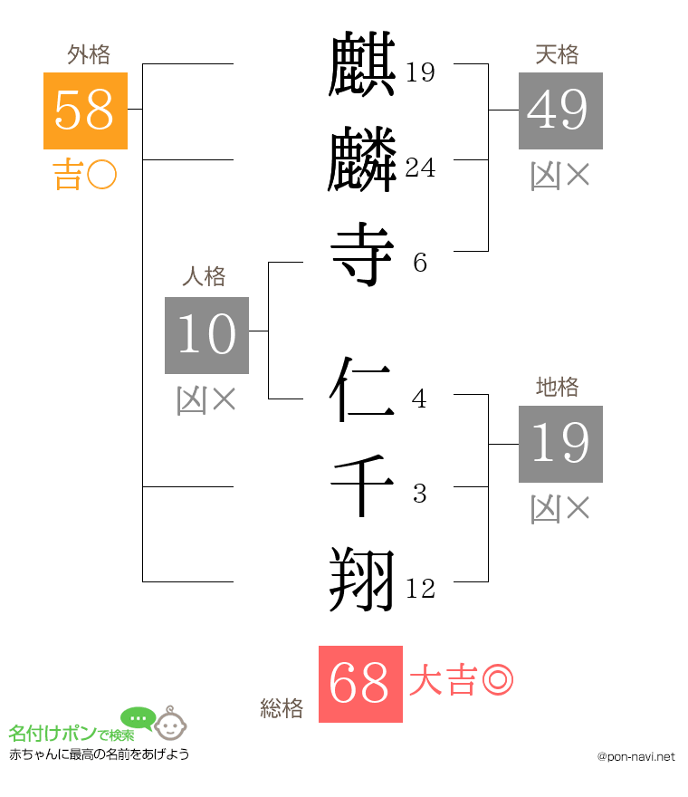 麒麟寺 仁千翔さんの姓名判断結果