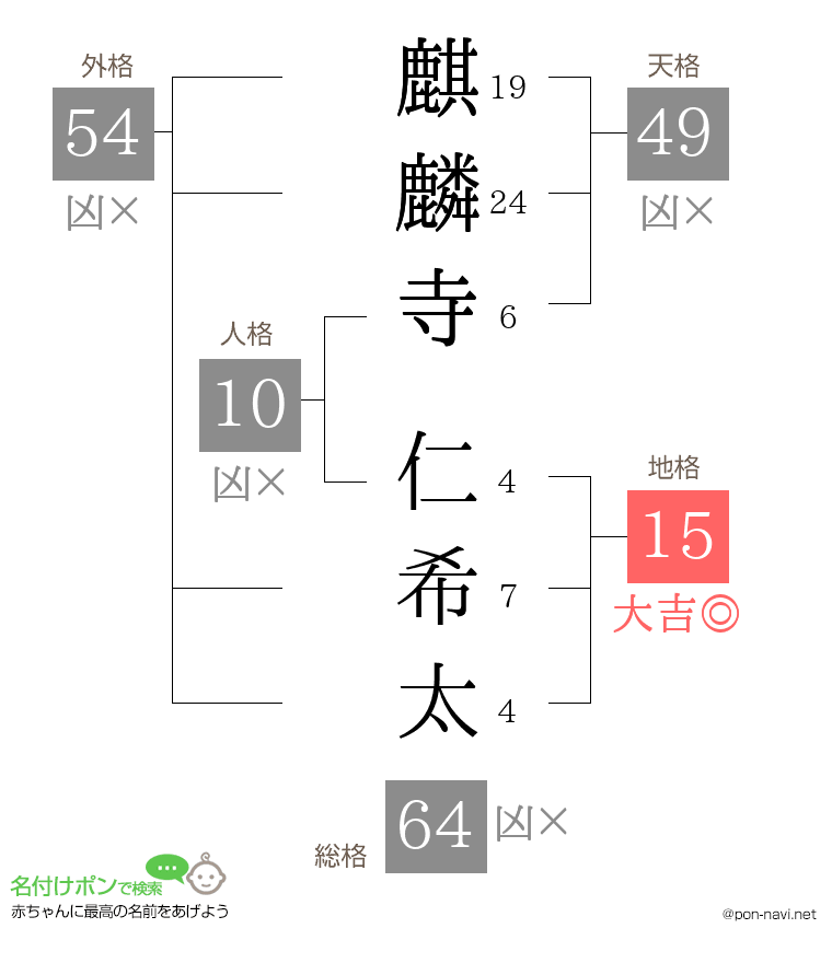 麒麟寺 仁希太さんの姓名判断結果