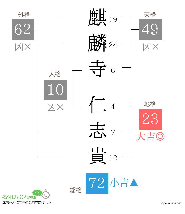 麒麟寺 仁志貴さんの姓名判断結果