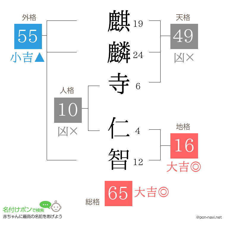 麒麟寺 仁智さんの姓名判断結果