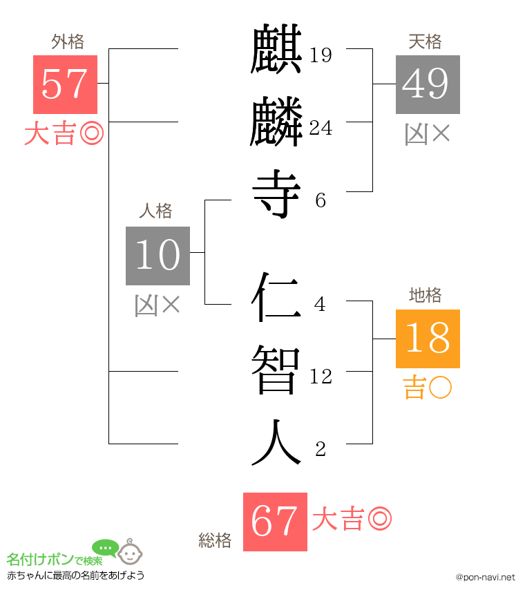 麒麟寺 仁智人さんの姓名判断結果