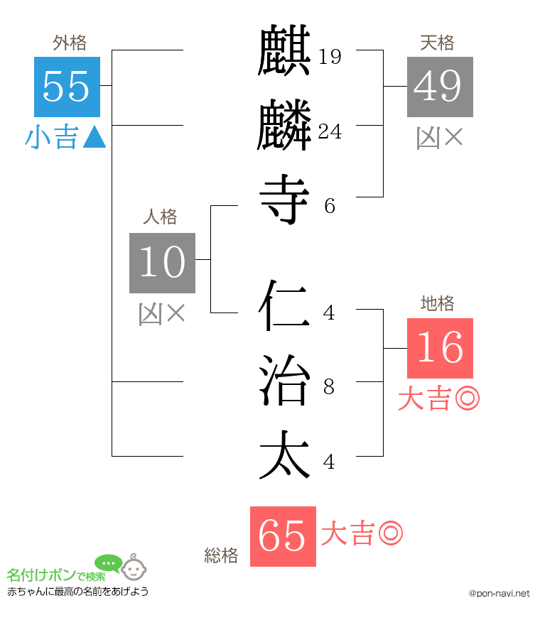 麒麟寺 仁治太さんの姓名判断結果