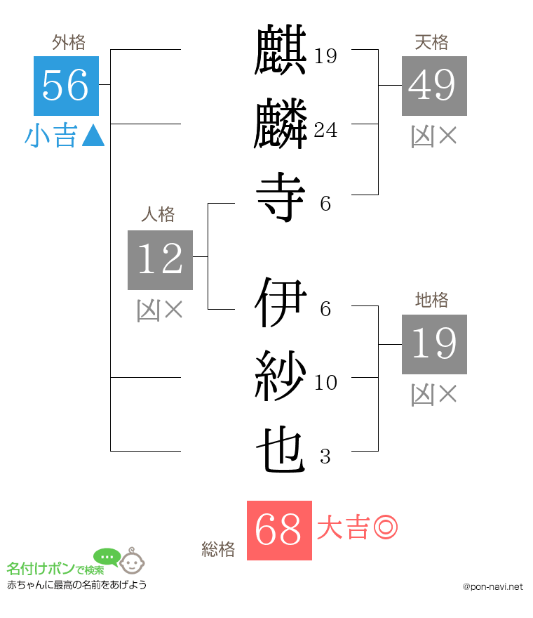 麒麟寺 伊紗也さんの姓名判断結果