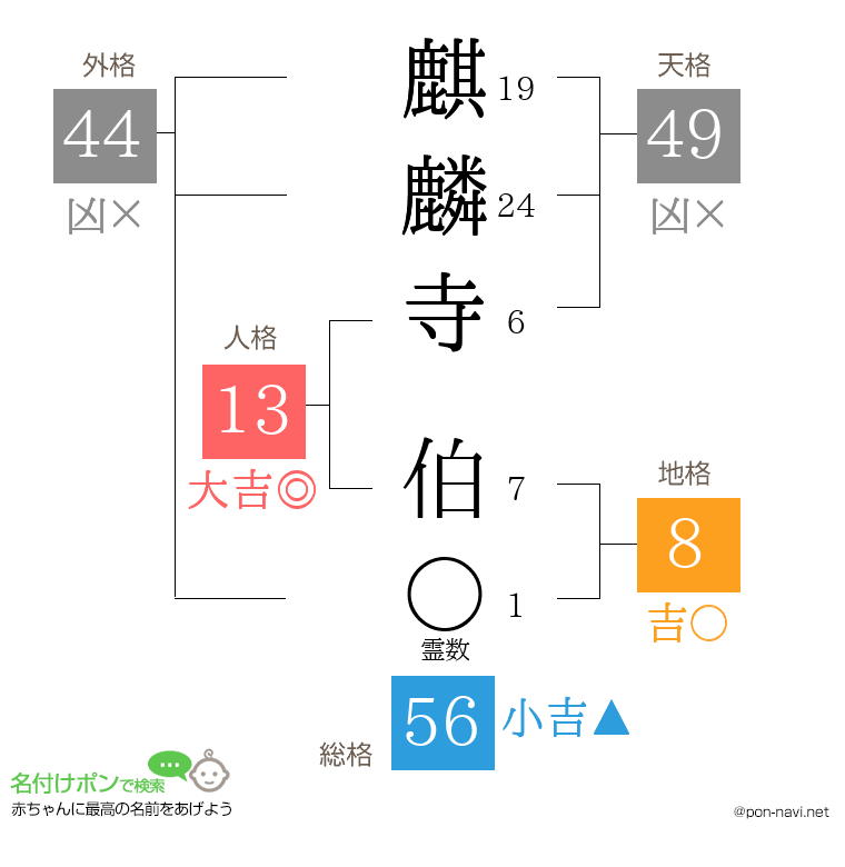 麒麟寺 伯さんの姓名判断結果