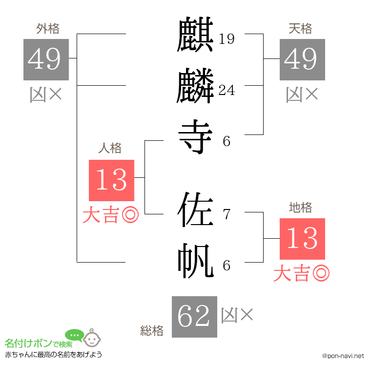 麒麟寺 佐帆さんの姓名判断結果