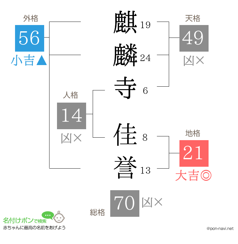 麒麟寺 佳誉さんの姓名判断結果