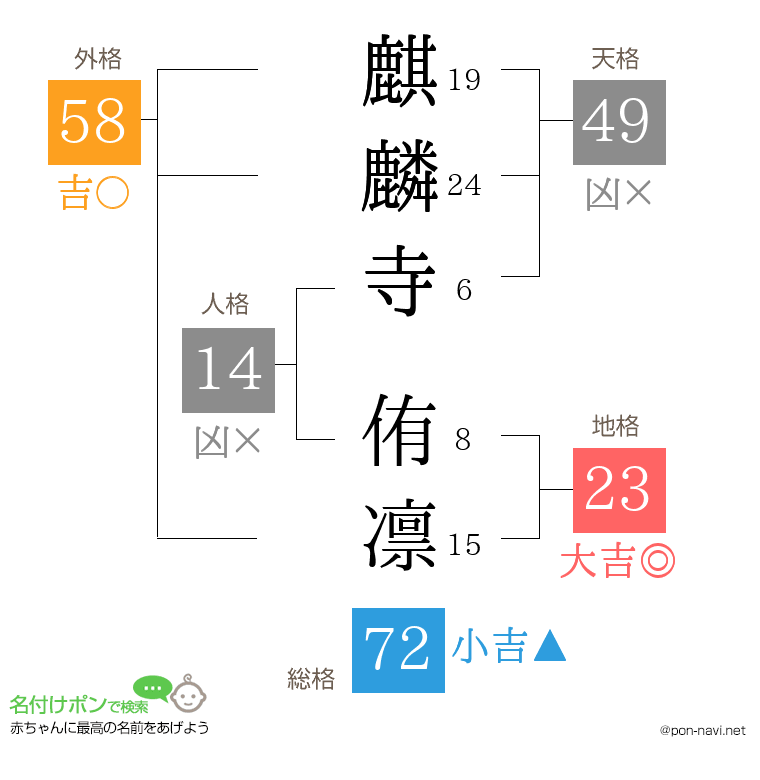 麒麟寺 侑凛さんの姓名判断結果