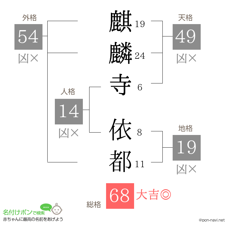 麒麟寺 依都さんの姓名判断結果