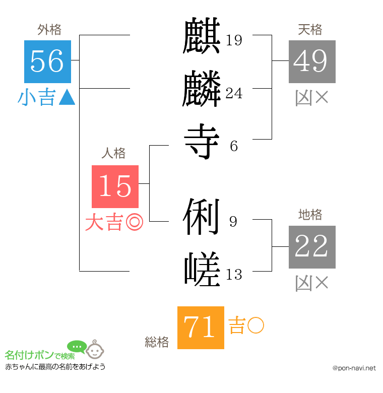 麒麟寺 俐嵯さんの姓名判断結果