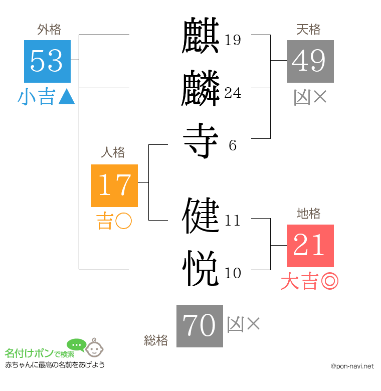 麒麟寺 健悦さんの姓名判断結果