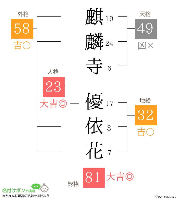 麒麟寺 優依花さんの姓名判断結果