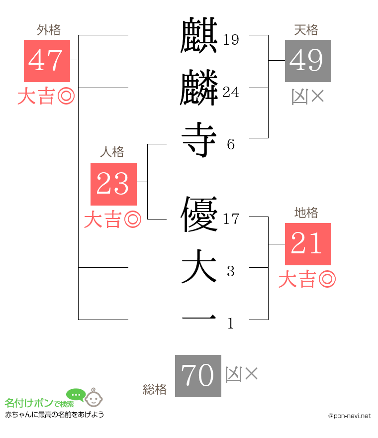 麒麟寺 優大一さんの姓名判断結果