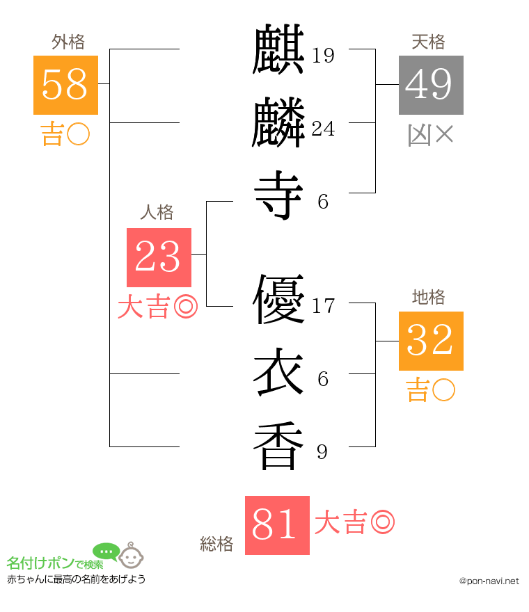 麒麟寺 優衣香さんの姓名判断結果
