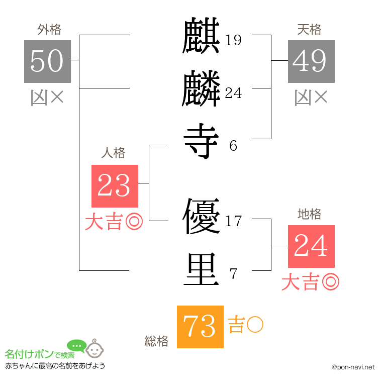 麒麟寺 優里さんの姓名判断結果