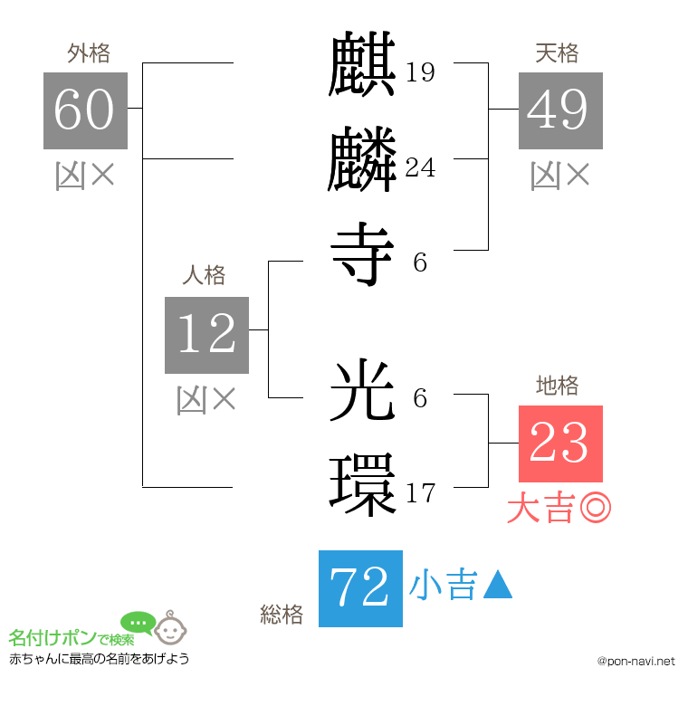 麒麟寺 光環さんの姓名判断結果