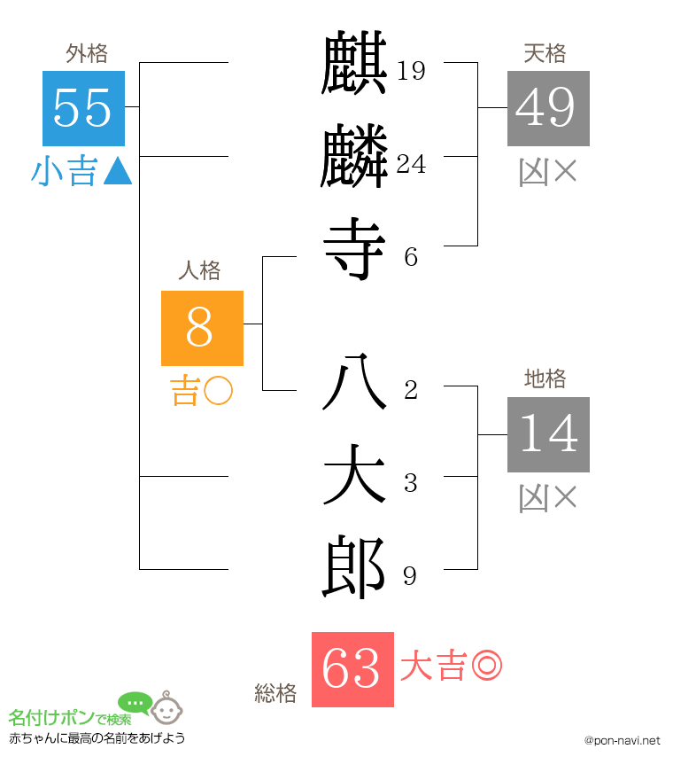 麒麟寺 八大郎さんの姓名判断結果