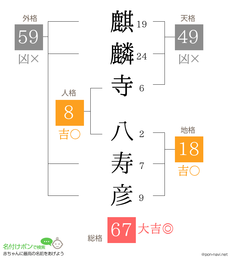 麒麟寺 八寿彦さんの姓名判断結果