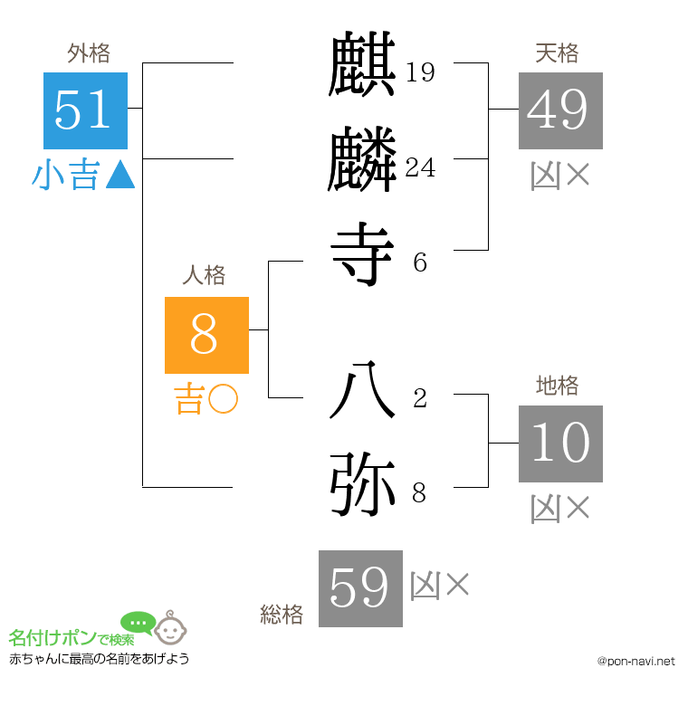 麒麟寺 八弥さんの姓名判断結果