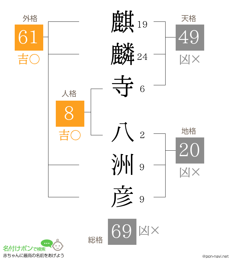 麒麟寺 八洲彦さんの姓名判断結果