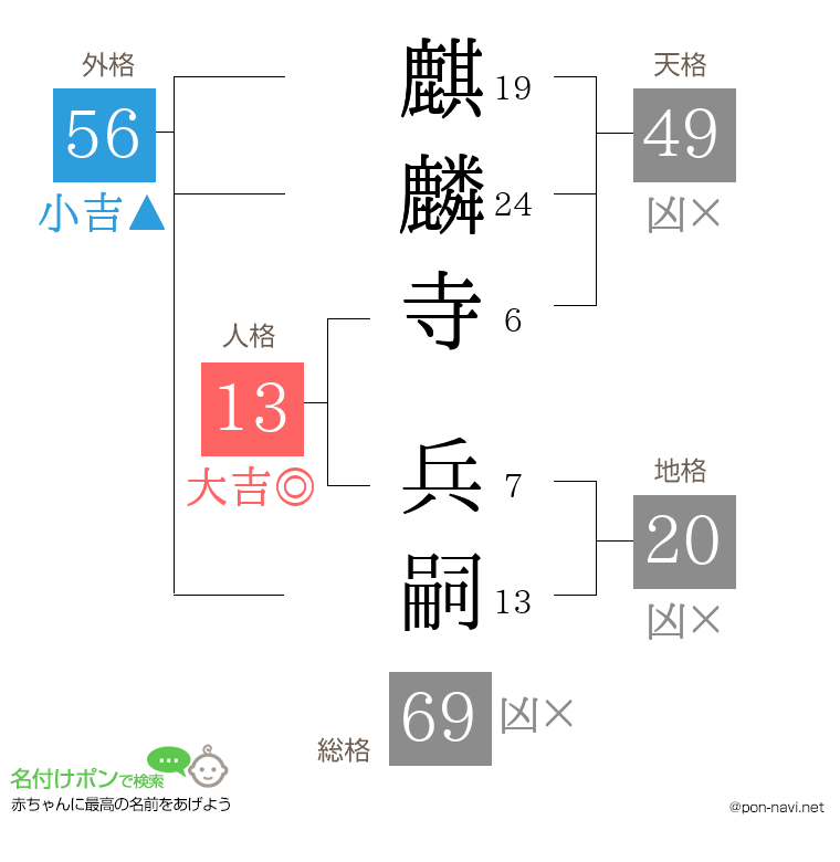 麒麟寺 兵嗣さんの姓名判断結果
