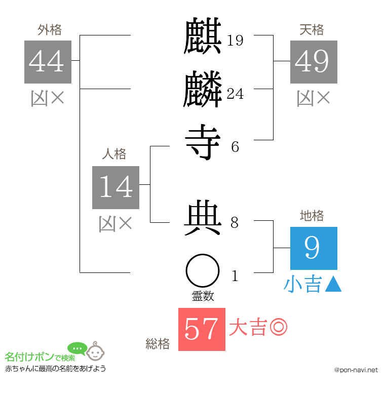 麒麟寺 典さんの姓名判断結果