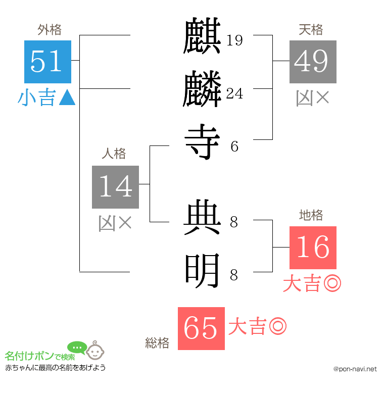 麒麟寺 典明さんの姓名判断結果