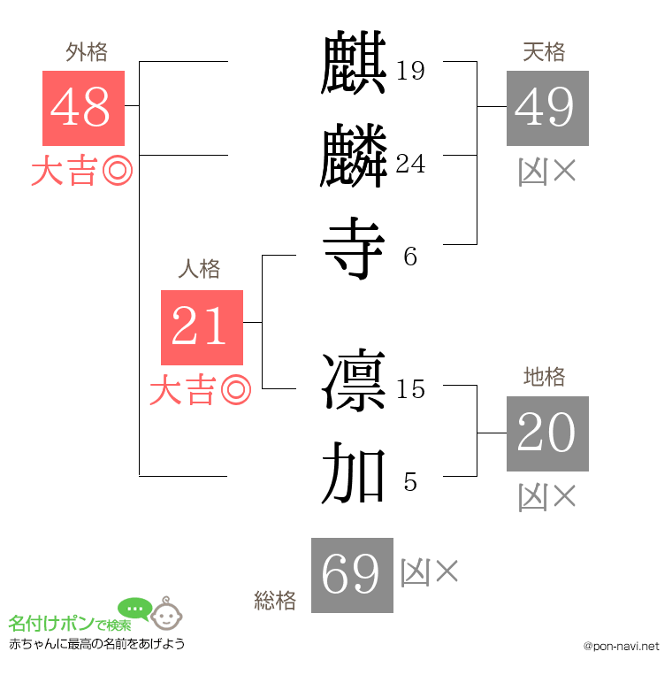 麒麟寺 凛加さんの姓名判断結果